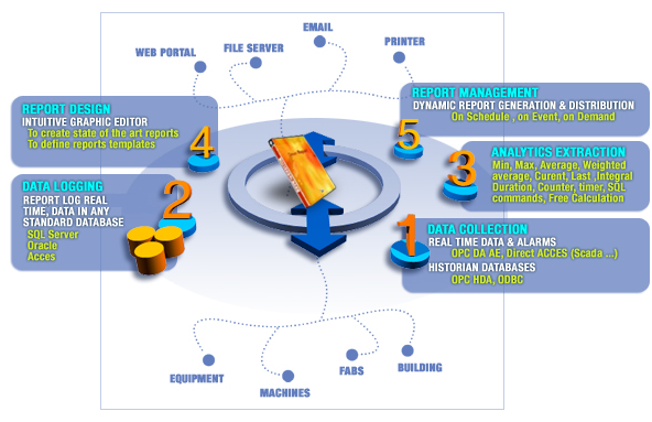 report manager and data logging