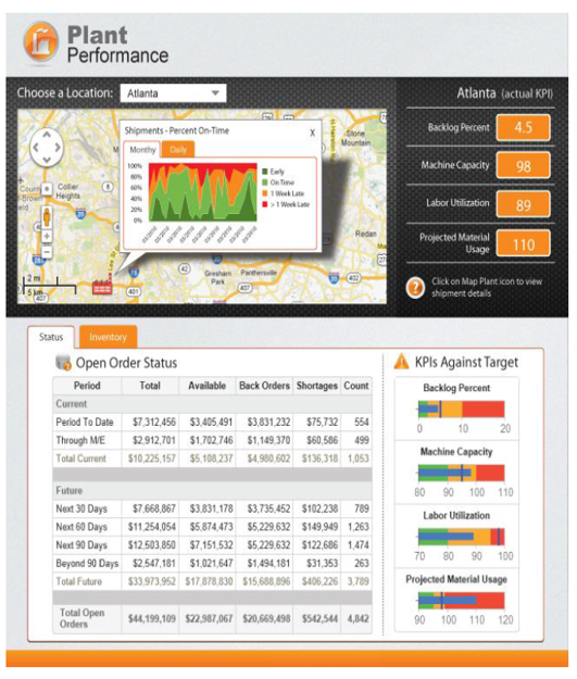 plant performance and reporting