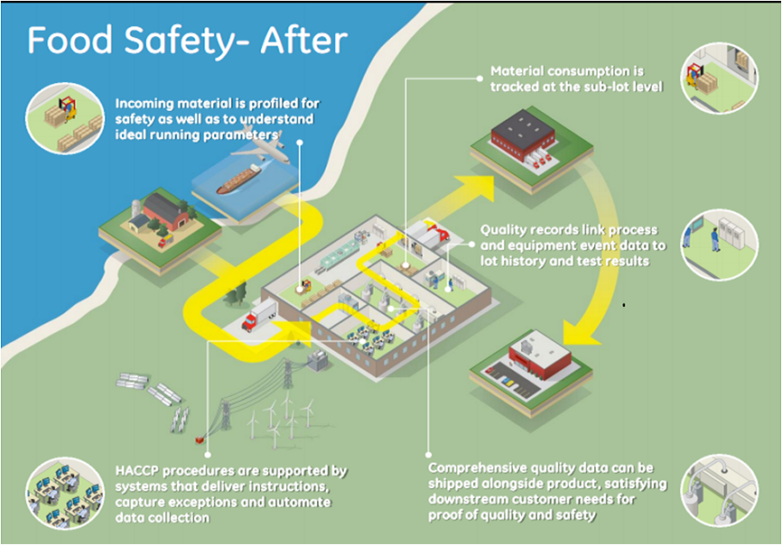 food safety industrial solutions