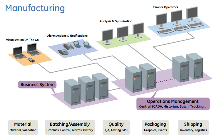 diagram for manufacturing industrial solutions