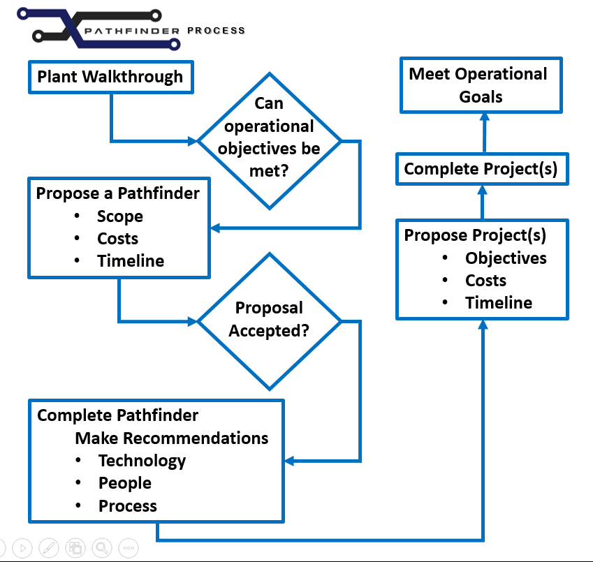 pathfinder industrial process