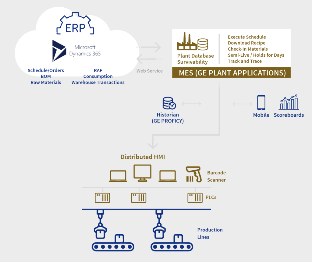 ge plant applications