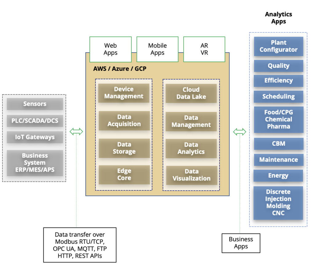 aws azure analytics