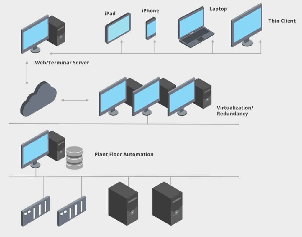 architecture diagram for plant applications