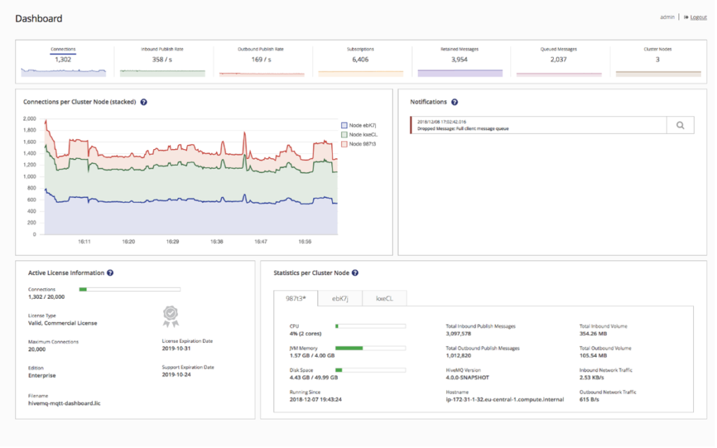 dashboard plant application
