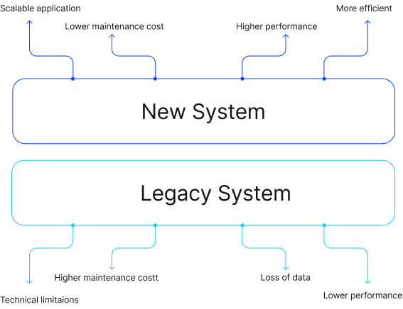 System Integration for Legacy Software Modernization