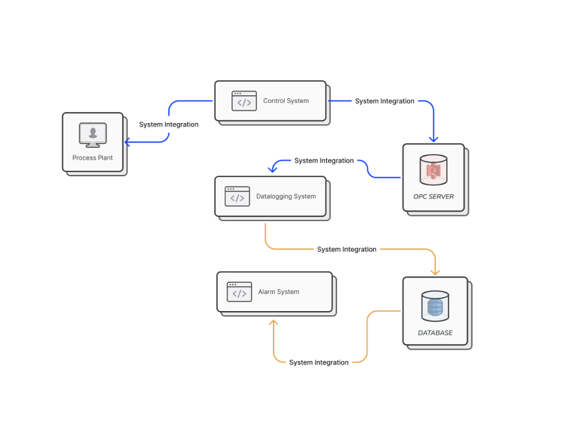 SCADA in System Integration