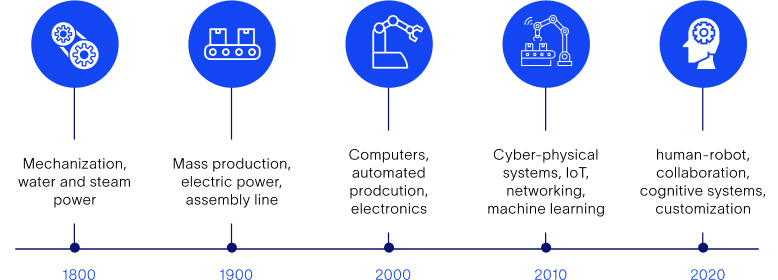 Industry 4.0 solutions for manufacturing