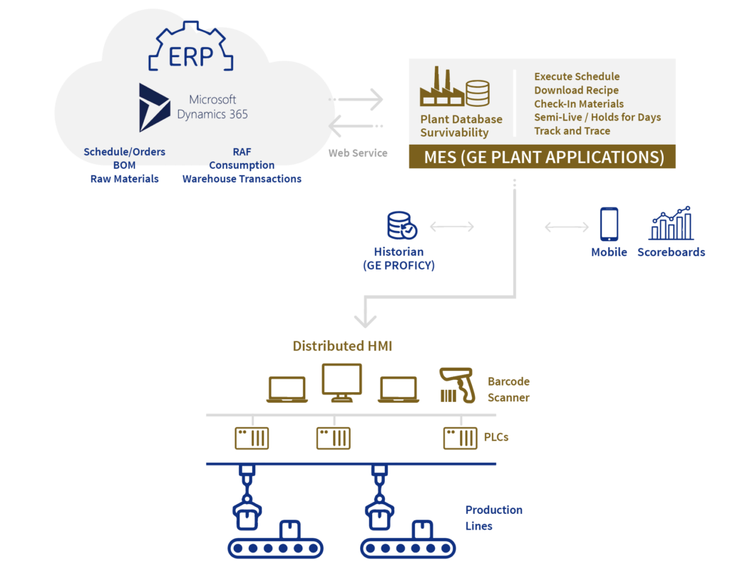 ERP to the Cloud in Food and Beverage Manufacturing