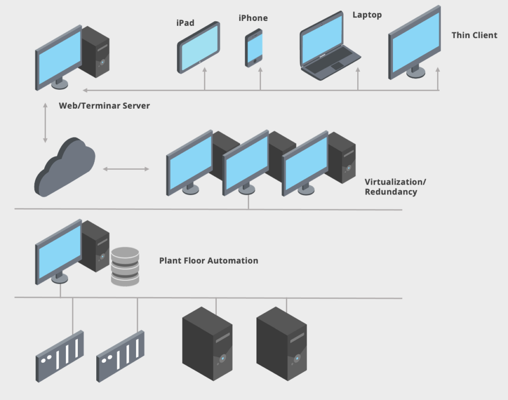 Architecture for System Integration for Water and Wasterwater Industry