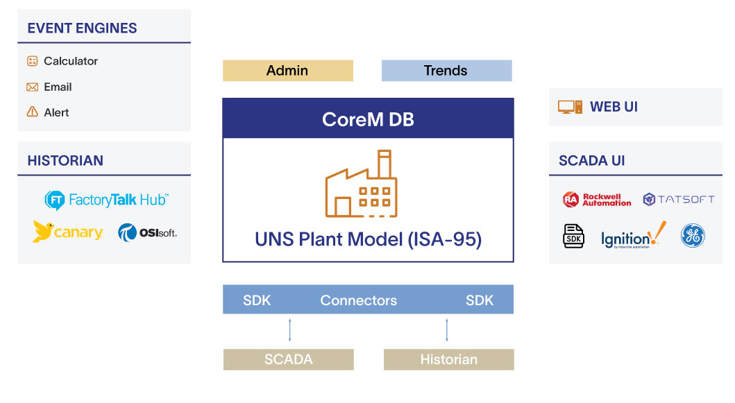 CoreM MES (manufacturing execution system ) Software