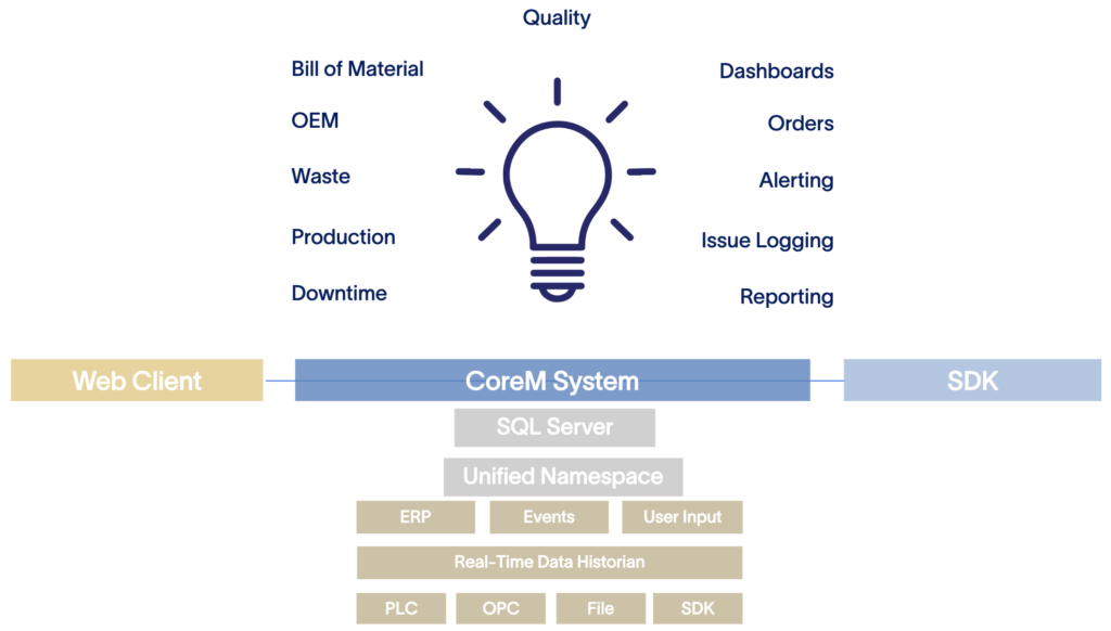 CoreM MES manufacturing execution system Software