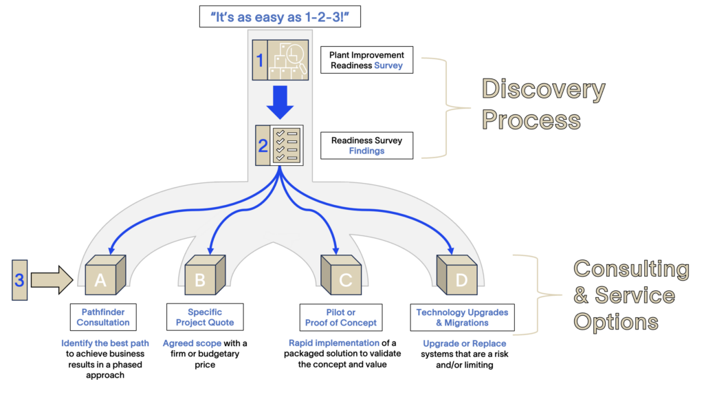 System Integration for Digital Transformation