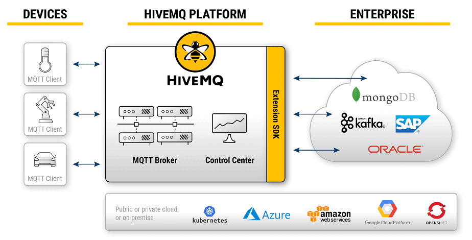 MQTT Broker | System Integration with HiveMQ