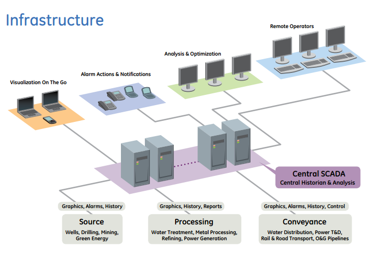 Data Infrastructure and SCADA