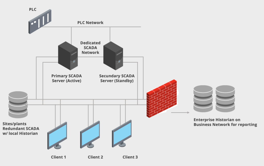 Architecture for SCADA Server connecting to field PLCs